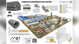 Bolivia se alista para ingresar a la era de la siderurgia con el Complejo del Mut&uacute;n