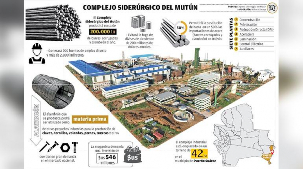 Bolivia se alista para ingresar a la era de la siderurgia con el Complejo del Mutún