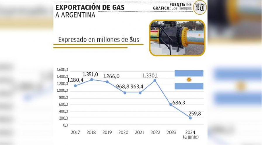 YPFB: El impacto por la suspensión de envío de gas a Argentina es “nulo”